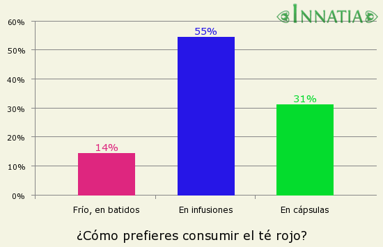 Gráfico de la encuesta: ¿Cómo prefieres consumir el té rojo?