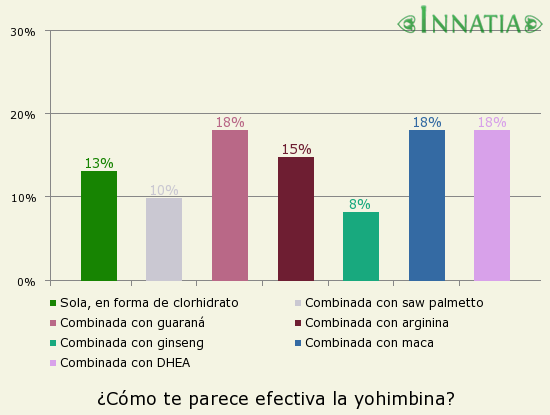 Gráfico de la encuesta: ¿Cómo te parece efectiva la yohimbina?