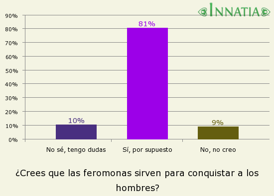 Gráfico de la encuesta: ¿Crees que las feromonas sirven para conquistar a los hombres?