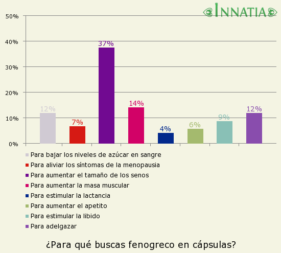 Gráfico de la encuesta: ¿Para qué buscas fenogreco en cápsulas?