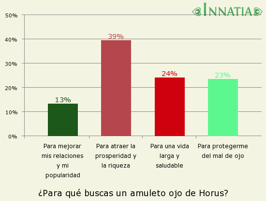 Gráfico de la encuesta: ¿Para qué buscas un amuleto ojo de Horus?