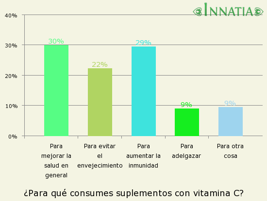 Gráfico de la encuesta: ¿Para qué consumes suplementos con vitamina C?