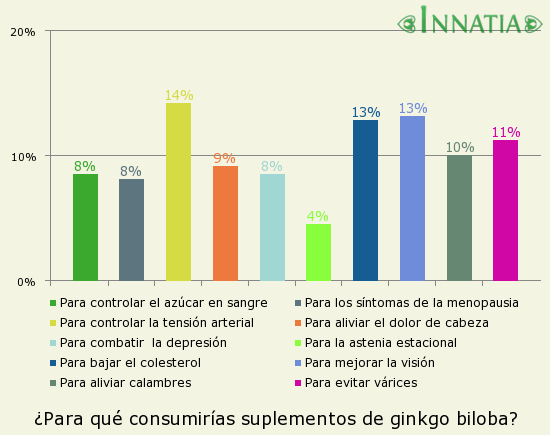 Gráfico de la encuesta: ¿Para qué consumirías suplementos de ginkgo biloba?