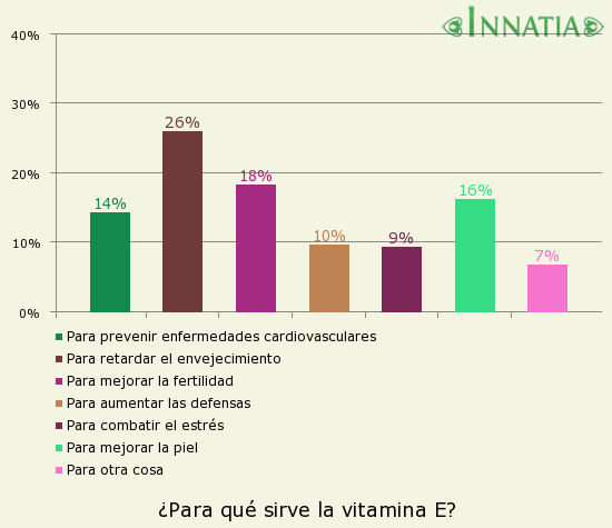 Gráfico de la encuesta: ¿Para qué sirve la vitamina E?