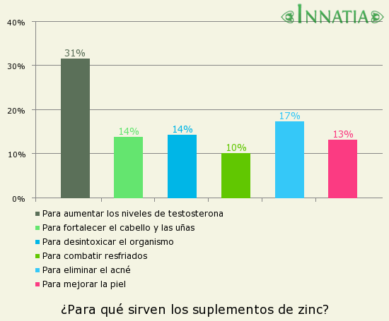 Gráfico de la encuesta: ¿Para qué sirven los suplementos de zinc?