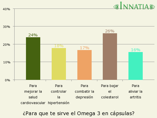 Gráfico de la encuesta: ¿Para que te sirve el Omega 3 en cápsulas?