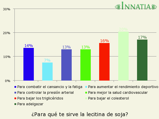 Gráfico de la encuesta: ¿Para qué te sirve la lecitina de soja?