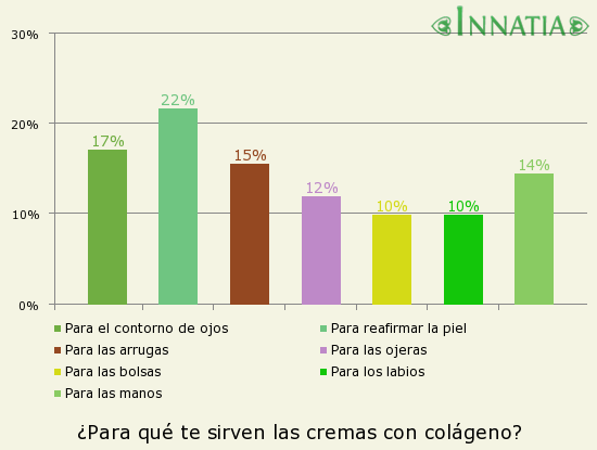 Gráfico de la encuesta: ¿Para qué te sirven las cremas con colágeno?