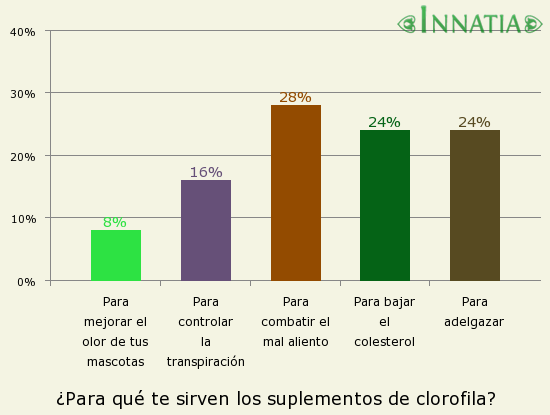 Gráfico de la encuesta: ¿Para qué te sirven los suplementos de clorofila?