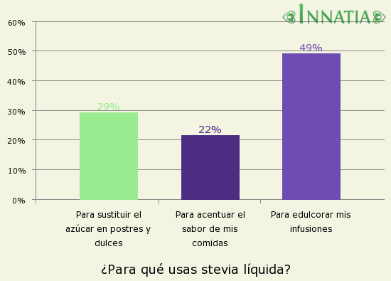 Gráfico de la encuesta: ¿Para qué usas stevia líquida?