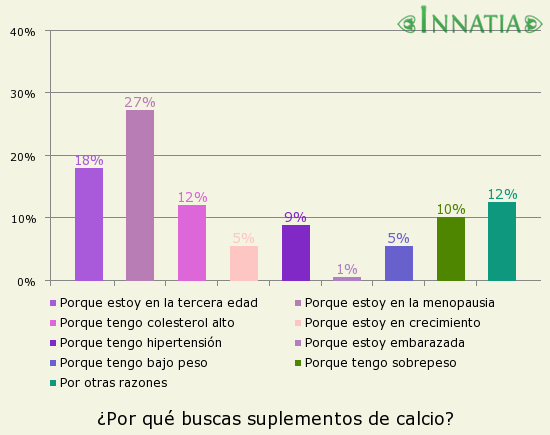 Gráfico de la encuesta: ¿Por qué buscas suplementos de calcio?