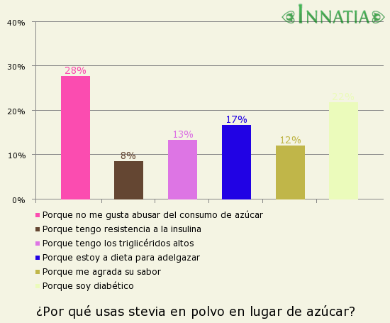 Gráfico de la encuesta: ¿Por qué usas stevia en polvo en lugar de azúcar?
