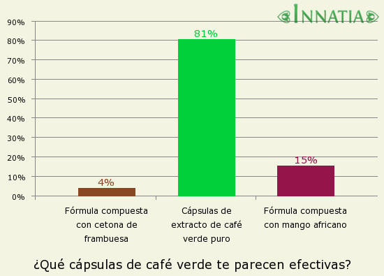 Gráfico de la encuesta: ¿Qué cápsulas de café verde te parecen efectivas?