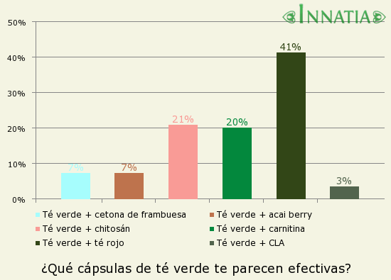 Gráfico de la encuesta: ¿Qué cápsulas de té verde te parecen efectivas?