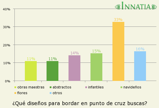 Gráfico de la encuesta: ¿Qué diseños para bordar en punto de cruz buscas?