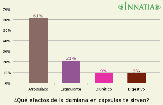 Gráfico de la encuesta: ¿Qué efectos de la damiana en cápsulas te sirven?