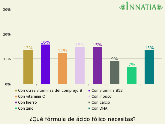 Gráfico de la encuesta: ¿Qué fórmula de ácido fólico necesitas?