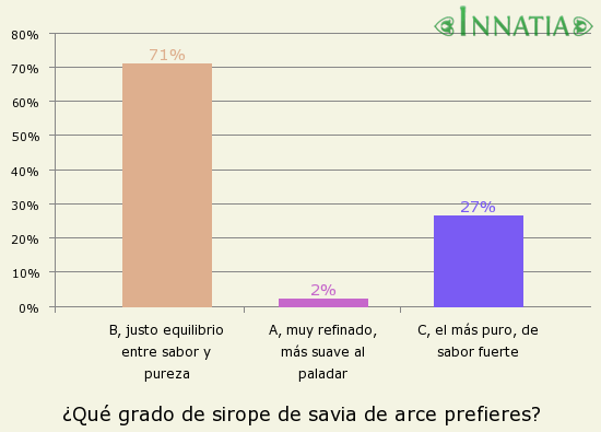 Gráfico de la encuesta: ¿Qué grado de sirope de savia de arce prefieres?