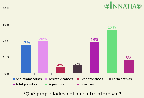 Gráfico de la encuesta: ¿Qué propiedades del boldo te interesan?