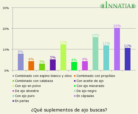 Gráfico de la encuesta: ¿Qué suplementos de ajo buscas?