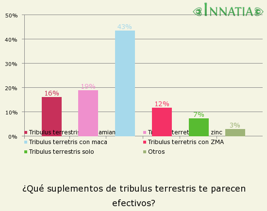 Gráfico de la encuesta: ¿Qué suplementos de tribulus terrestris te parecen efectivos?