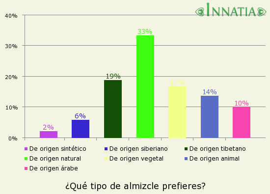 Gráfico de la encuesta: ¿Qué tipo de almizcle prefieres?