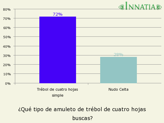 Gráfico de la encuesta: ¿Qué tipo de amuleto de trébol de cuatro hojas buscas?