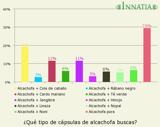 Gráfico de la encuesta: ¿Qué tipo de cápsulas de alcachofa buscas?