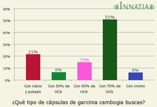 Gráfico de la encuesta: ¿Qué tipo de cápsulas de garcinia cambogia buscas?