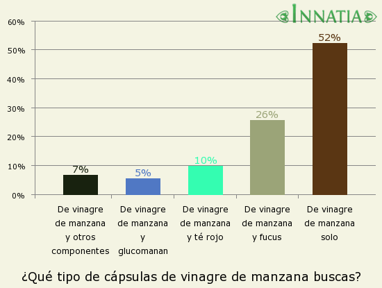 Gráfico de la encuesta: ¿Qué tipo de cápsulas de vinagre de manzana buscas?