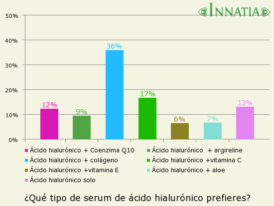 Gráfico de la encuesta: ¿Qué tipo de serum de ácido hialurónico prefieres?