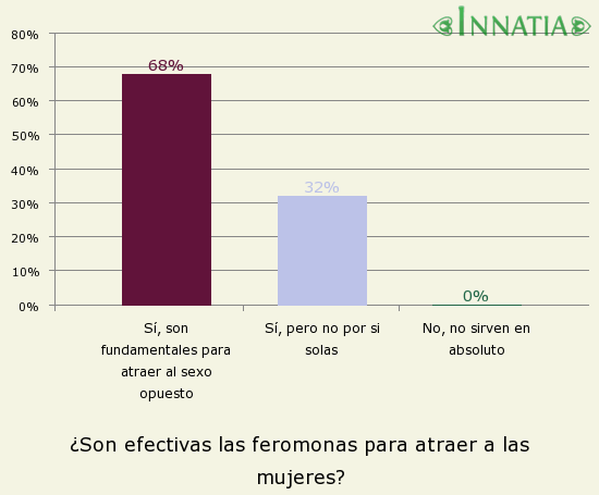 Gráfico de la encuesta: ¿Son efectivas las feromonas para atraer a las mujeres?