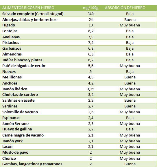 Alimentos ricos en hierro