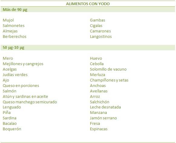 Tabla de alimentos con yodo